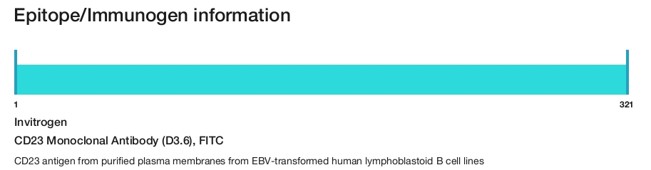 CD23 Monoclonal Antibody (D3.6), FITC