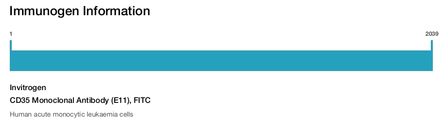 CD35 Monoclonal Antibody (E11), FITC