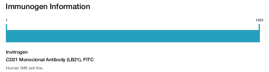 CD21 Monoclonal Antibody (LB21), FITC