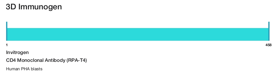 CD4 Monoclonal Antibody (RPA-T4)
