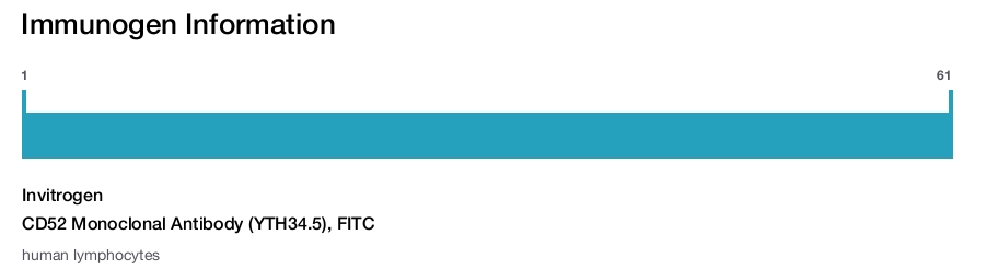CD52 Monoclonal Antibody (YTH34.5), FITC