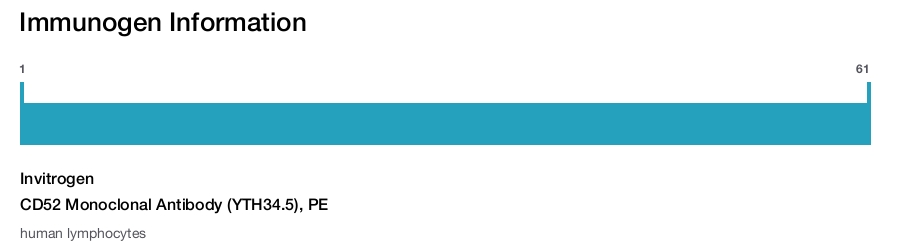 CD52 Monoclonal Antibody (YTH34.5), PE