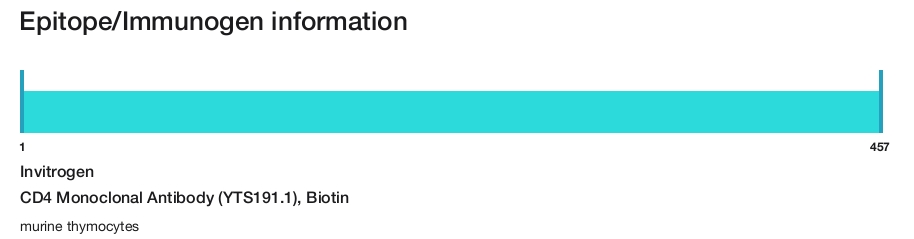 CD4 Monoclonal Antibody (YTS191.1), Biotin