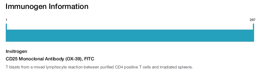 CD25 Monoclonal Antibody (OX-39), FITC