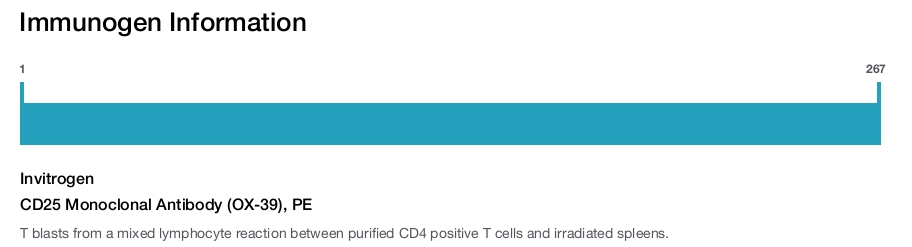 CD25 Monoclonal Antibody (OX-39), PE