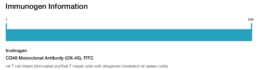 CD48 Monoclonal Antibody (OX-45), FITC