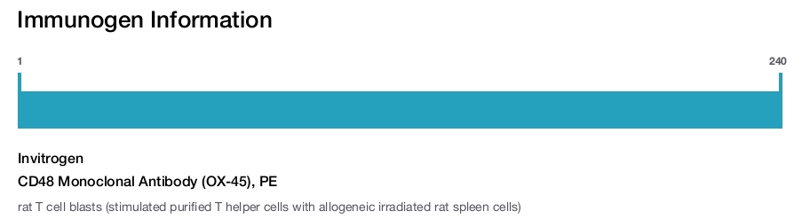 CD48 Monoclonal Antibody (OX-45), PE