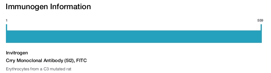 Crry Monoclonal Antibody (5I2), FITC