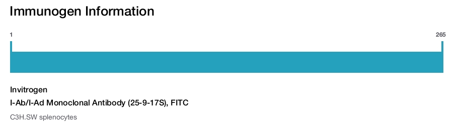 I-Ab/I-Ad Monoclonal Antibody (25-9-17S), FITC