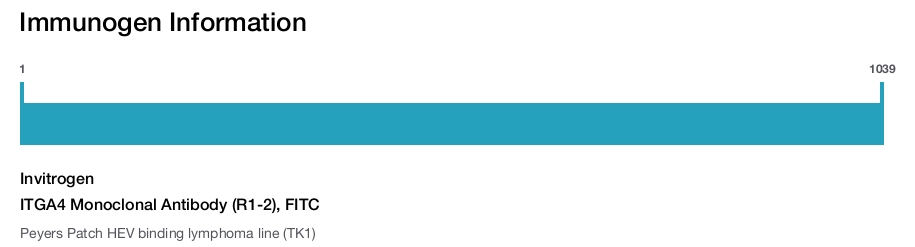 ITGA4 Monoclonal Antibody (R1-2), FITC
