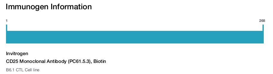 CD25 Monoclonal Antibody (PC61.5.3), Biotin