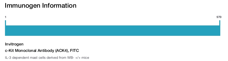 c-Kit Monoclonal Antibody (ACK4), FITC