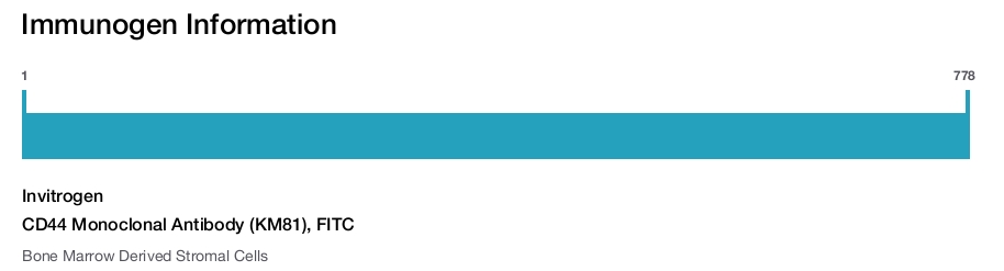 CD44 Monoclonal Antibody (KM81), FITC