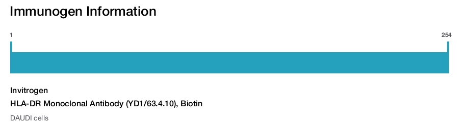HLA-DR Monoclonal Antibody (YD1/63.4.10), Biotin
