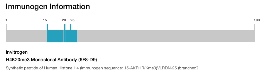 H4K20me3 Monoclonal Antibody (6F8-D9)