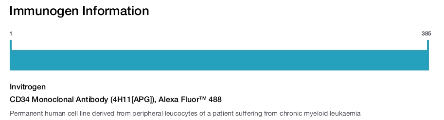 CD34 Monoclonal Antibody (4H11[APG]), Alexa Fluor&trade; 488