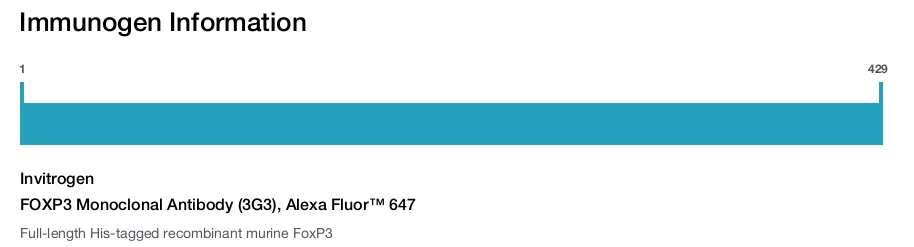 FOXP3 Monoclonal Antibody (3G3), Alexa Fluor&trade; 647