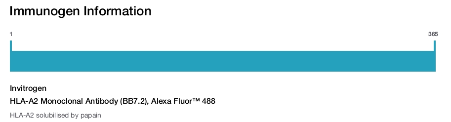 HLA-A2 Monoclonal Antibody (BB7.2), Alexa Fluor™ 488
