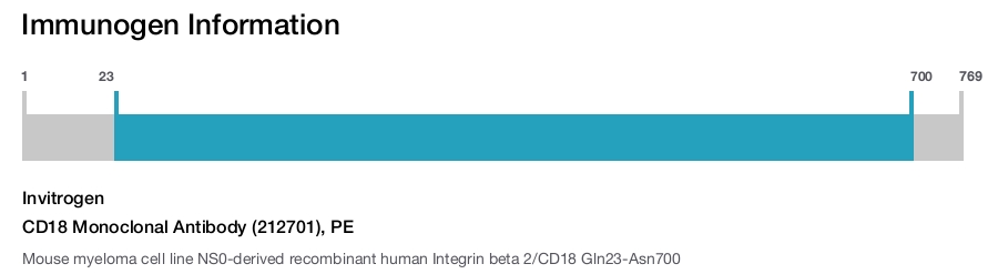 CD18 Monoclonal Antibody (212701), PE