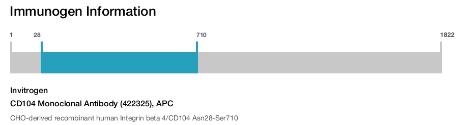 CD104 Monoclonal Antibody (422325), APC
