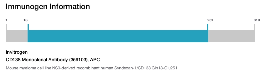 CD138 Monoclonal Antibody (359103), APC