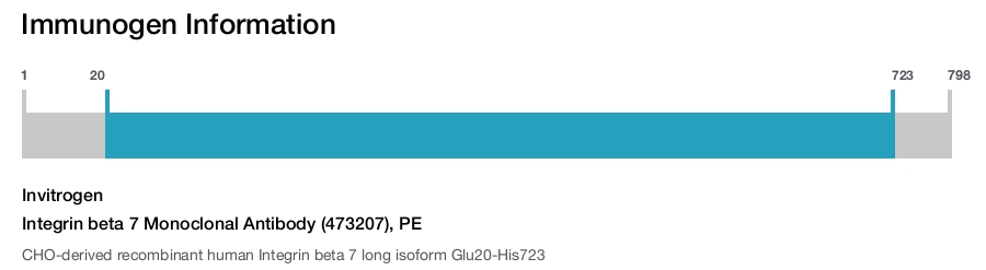 Integrin beta 7 Monoclonal Antibody (473207), PE