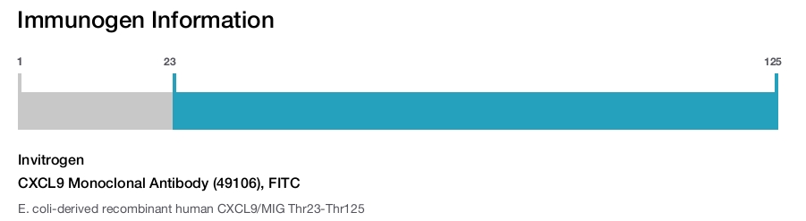 CXCL9 Monoclonal Antibody (49106), FITC