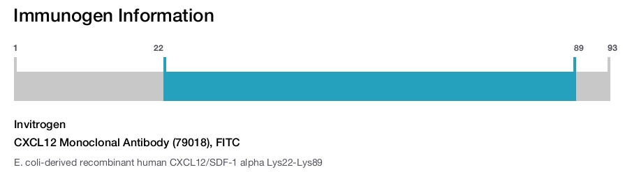 CXCL12 Monoclonal Antibody (79018), FITC