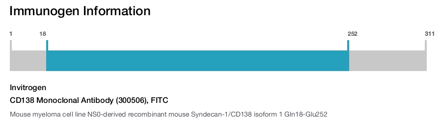 CD138 Monoclonal Antibody (300506), FITC