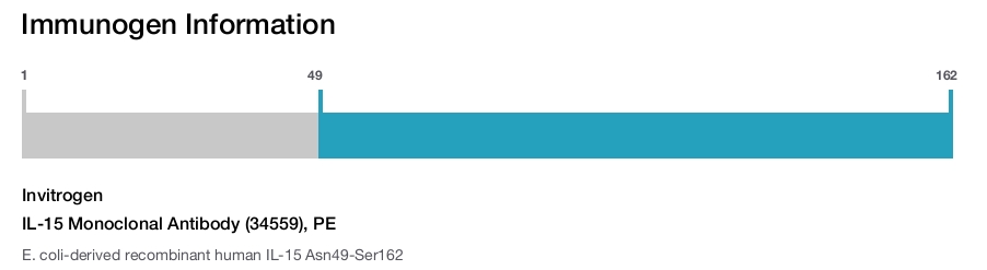 IL-15 Monoclonal Antibody (34559), PE