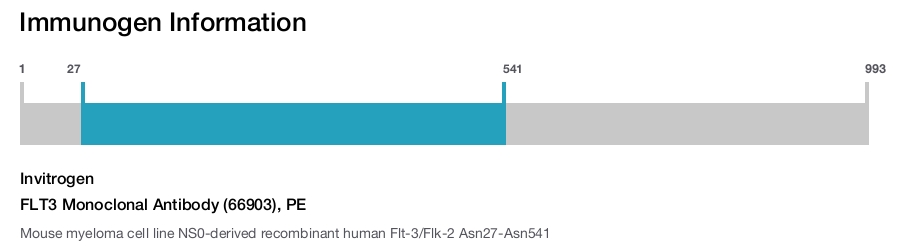 FLT3 Monoclonal Antibody (66903), PE