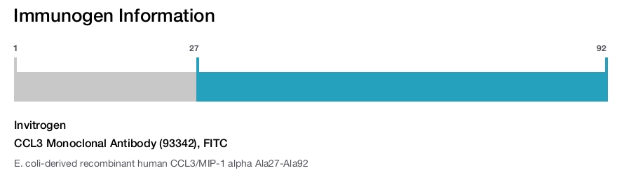 CCL3 Monoclonal Antibody (93342), FITC