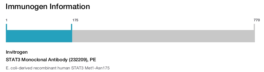 STAT3 Monoclonal Antibody (232209), PE