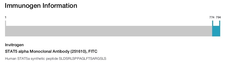 STAT5 alpha Monoclonal Antibody (251610), FITC