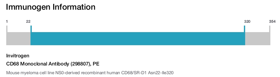 CD68 Monoclonal Antibody (298807), PE