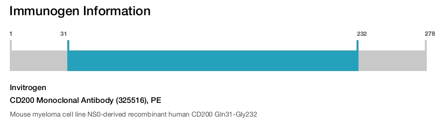 CD200 Monoclonal Antibody (325516), PE
