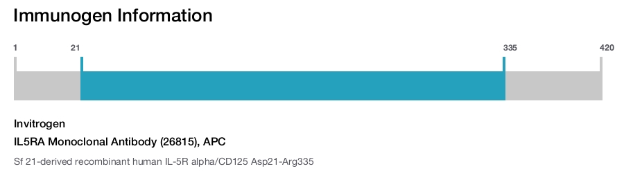 IL5RA Monoclonal Antibody (26815), APC