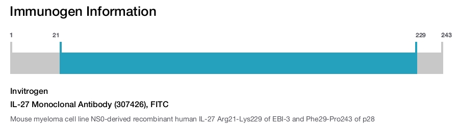 IL-27 Monoclonal Antibody (307426), FITC