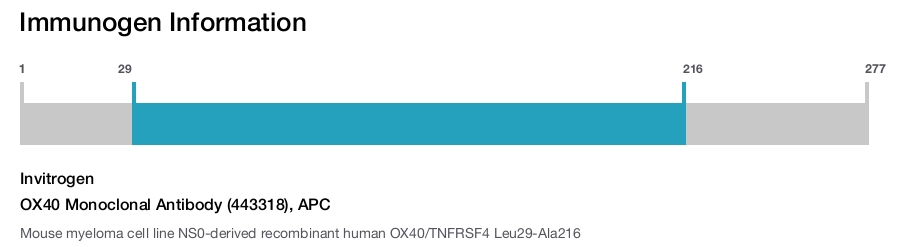 OX40 Monoclonal Antibody (443318), APC