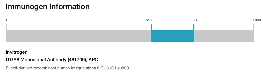 ITGA8 Monoclonal Antibody (481709), APC