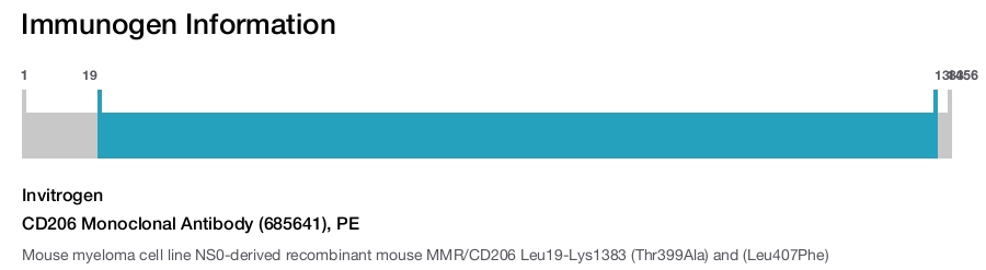 CD206 Monoclonal Antibody (685641), PE