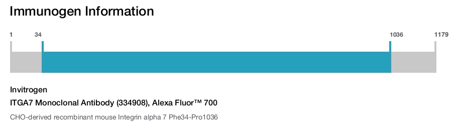 ITGA7 Monoclonal Antibody (334908), Alexa Fluor™ 700
