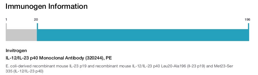 IL-12/IL-23 p40 Monoclonal Antibody (320244), PE