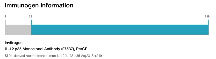 IL-12 p35 Monoclonal Antibody (27537), PerCP
