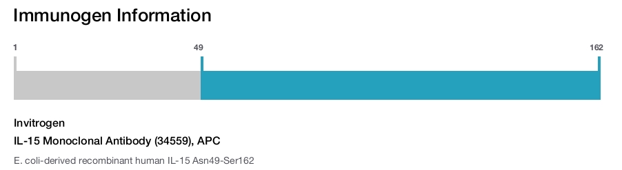 IL-15 Monoclonal Antibody (34559), APC