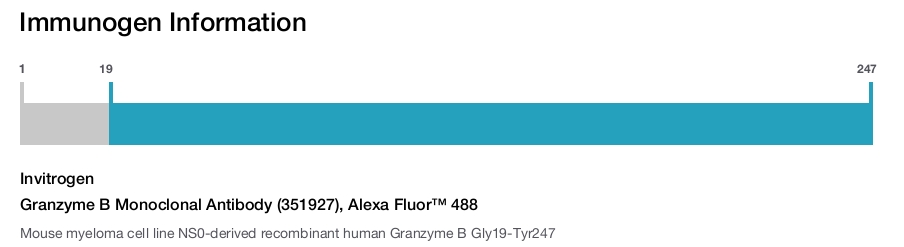 Granzyme B Monoclonal Antibody (351927), Alexa Fluor&trade; 488