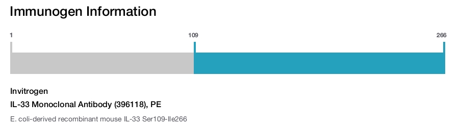 IL-33 Monoclonal Antibody (396118), PE