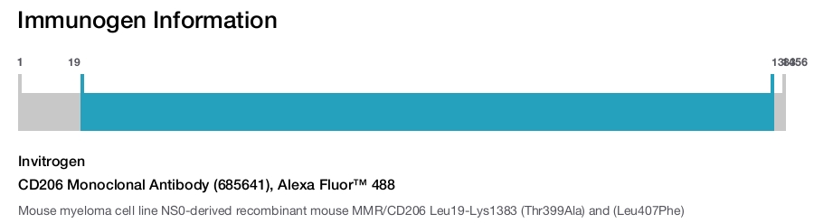 CD206 Monoclonal Antibody (685641), Alexa Fluor™ 488