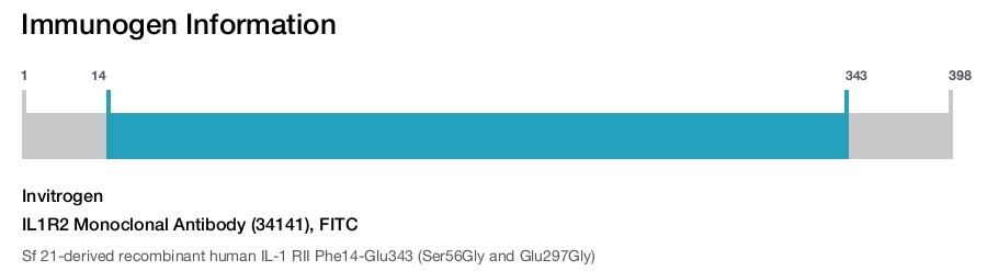 IL1R2 Monoclonal Antibody (34141), FITC