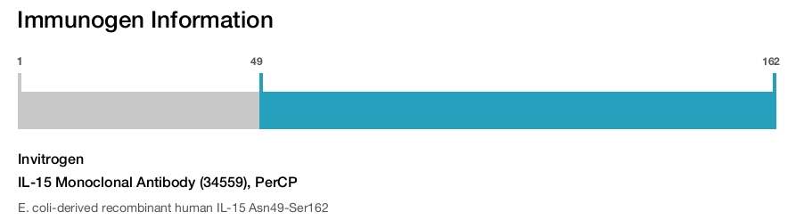 IL-15 Monoclonal Antibody (34559), PerCP